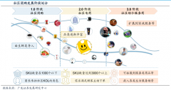 蓝海战略策划之用户消费价值再创造五法（上）
