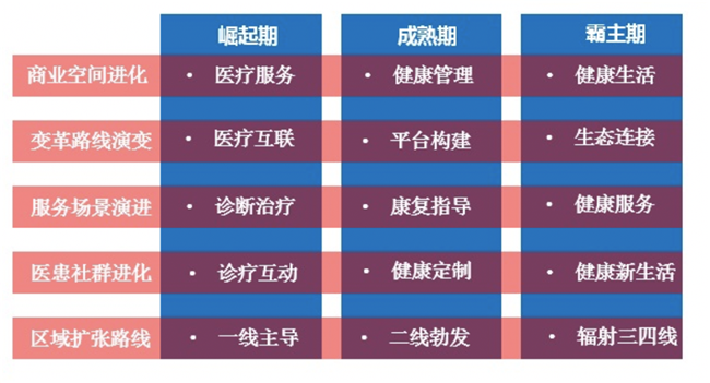 揭密！民营医疗新商业新零售策划的“五大成长路线图”